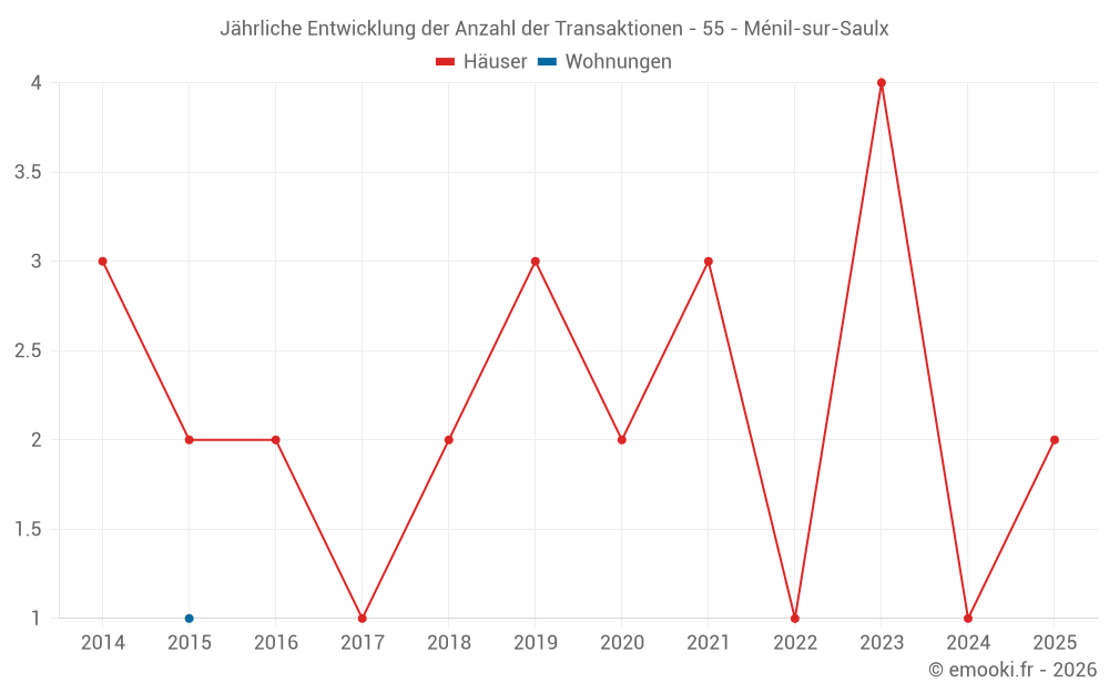 Jährliche Entwicklung der Anzahl der Transaktionen - 55 - Ménil-sur-Saulx