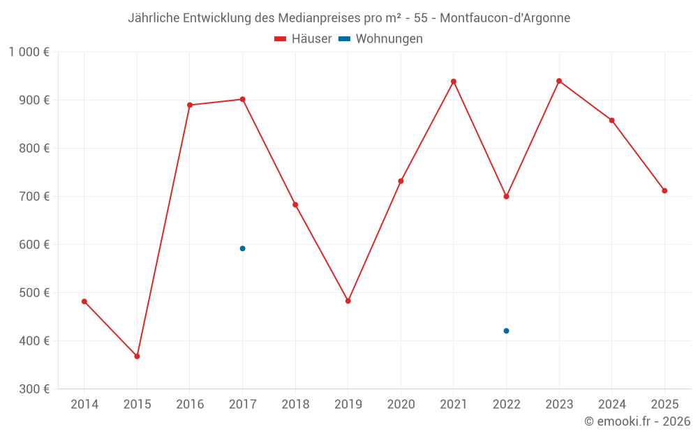 Jährliche Entwicklung des Medianpreises pro m² - 55 - Montfaucon-d'Argonne