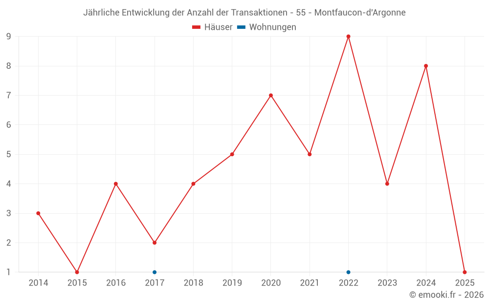 Jährliche Entwicklung der Anzahl der Transaktionen - 55 - Montfaucon-d'Argonne