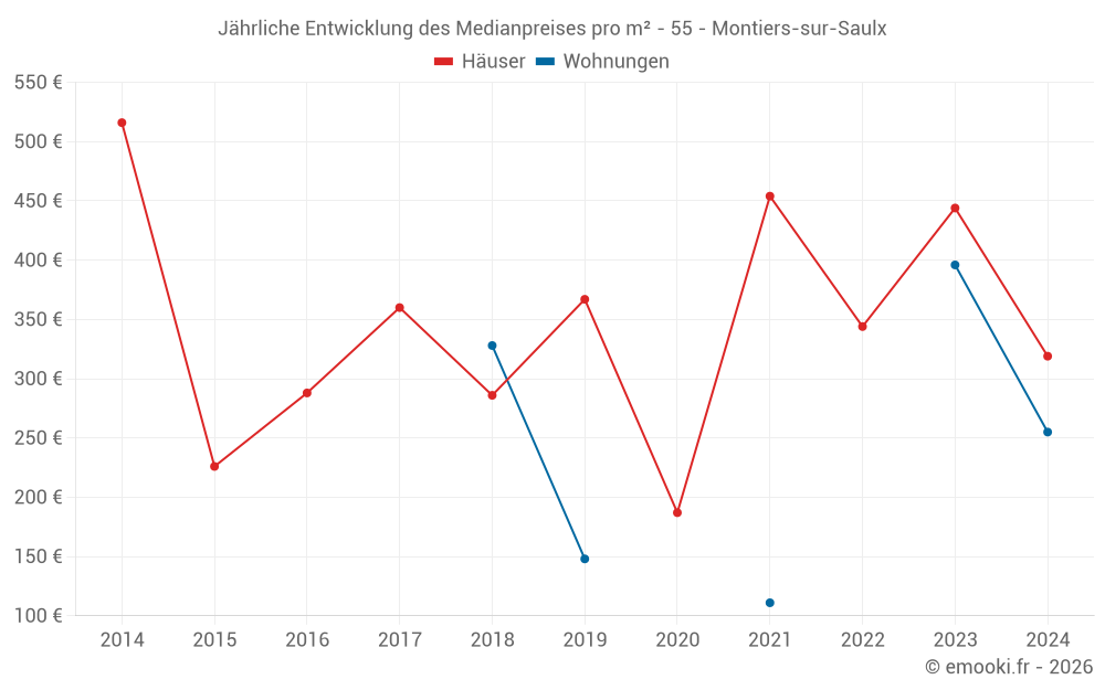 Jährliche Entwicklung des Medianpreises pro m² - 55 - Montiers-sur-Saulx