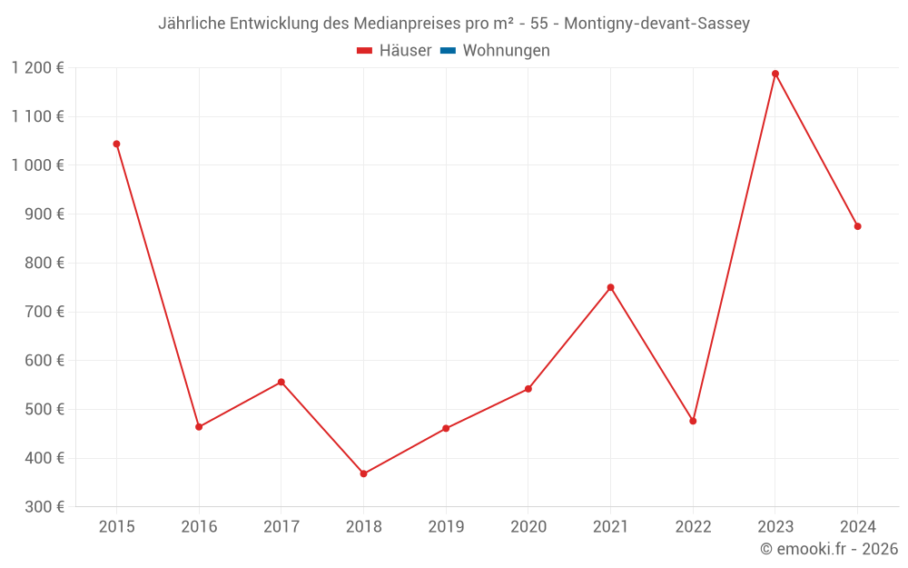 Jährliche Entwicklung des Medianpreises pro m² - 55 - Montigny-devant-Sassey