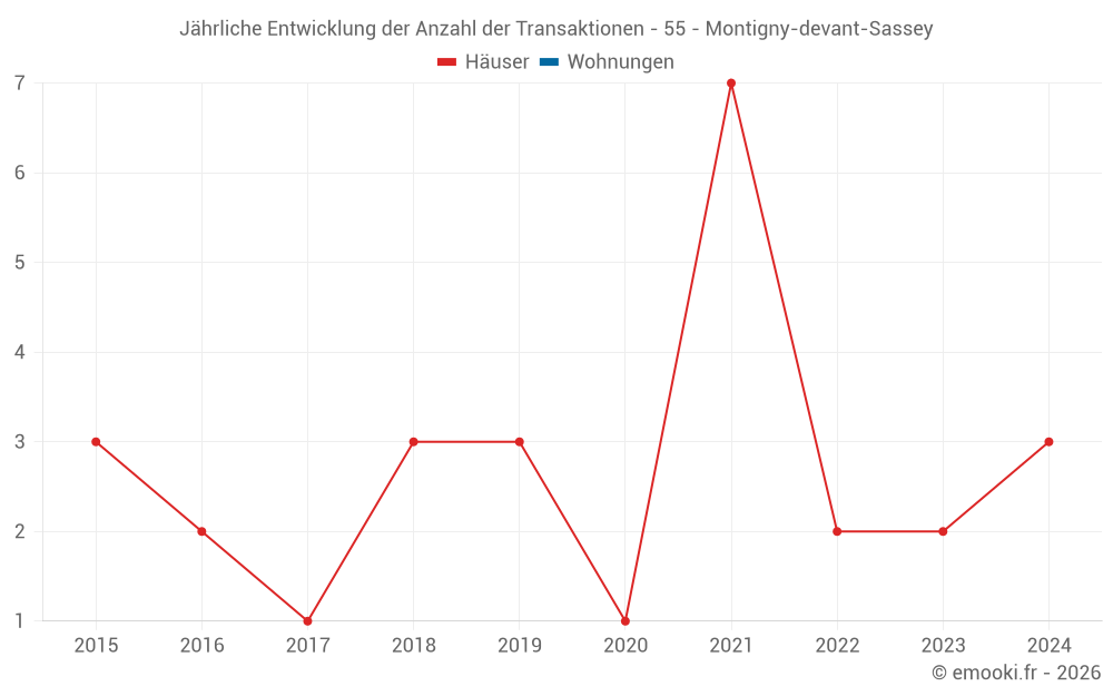 Jährliche Entwicklung der Anzahl der Transaktionen - 55 - Montigny-devant-Sassey