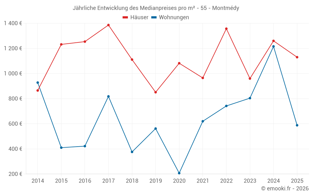 Jährliche Entwicklung des Medianpreises pro m² - 55 - Montmédy