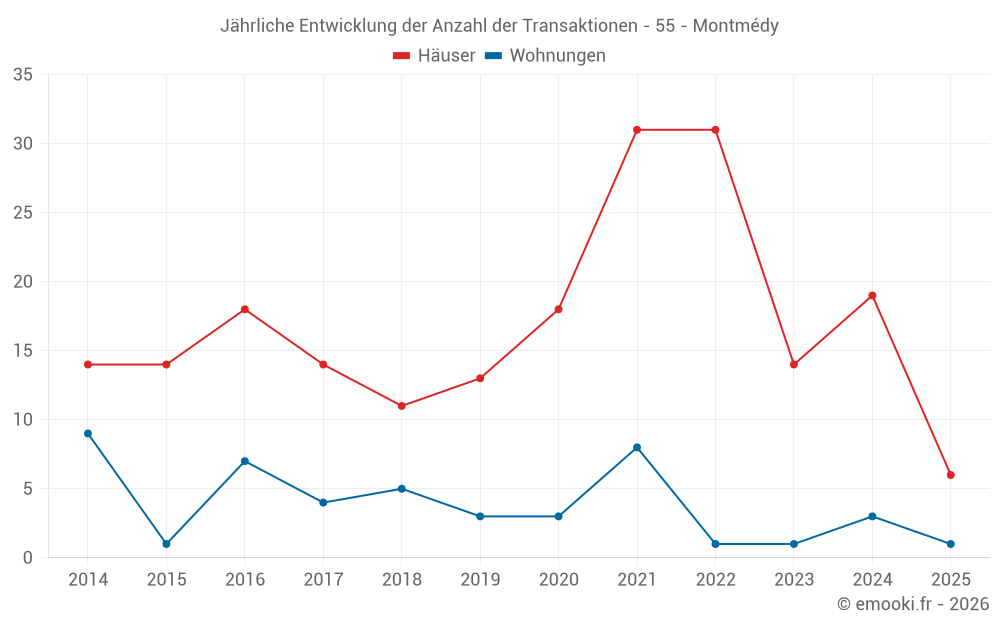 Jährliche Entwicklung der Anzahl der Transaktionen - 55 - Montmédy