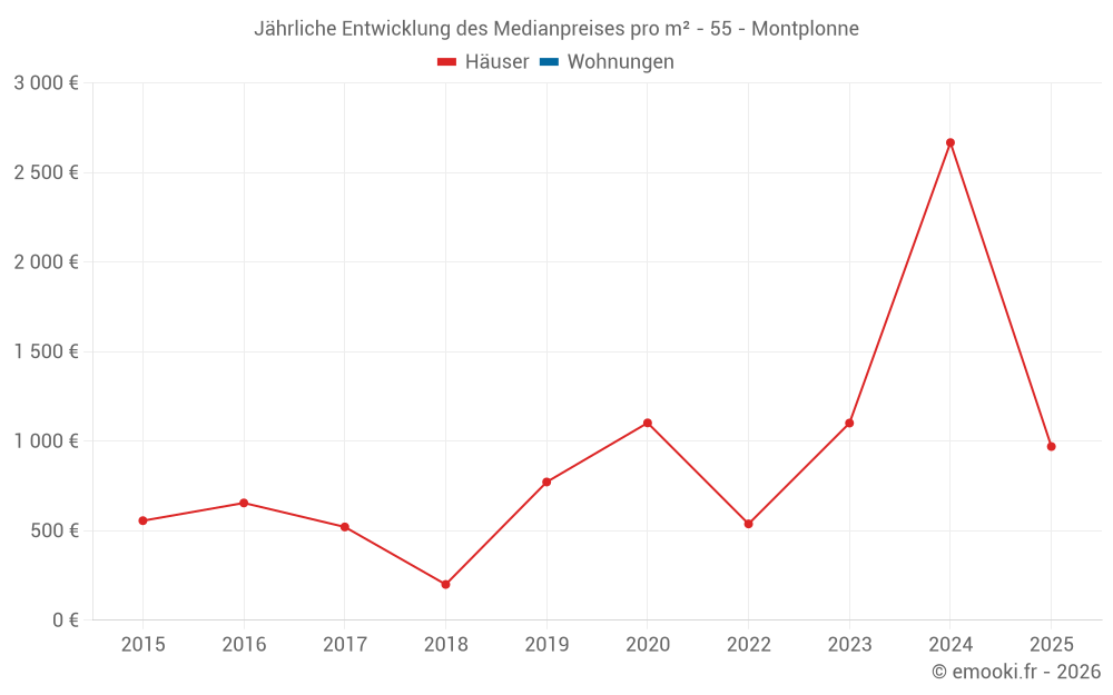 Jährliche Entwicklung des Medianpreises pro m² - 55 - Montplonne