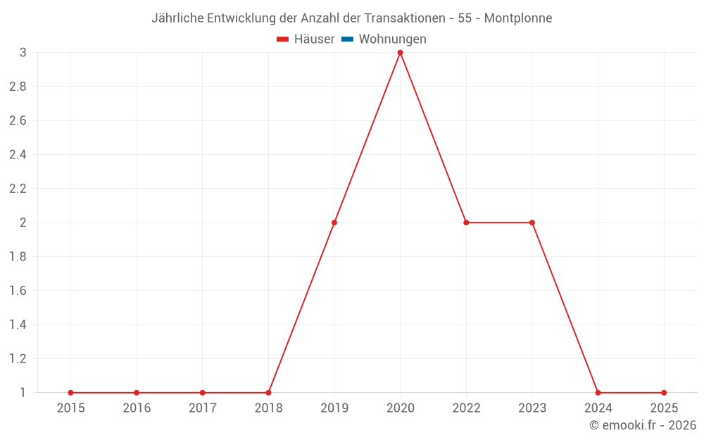 Jährliche Entwicklung der Anzahl der Transaktionen - 55 - Montplonne