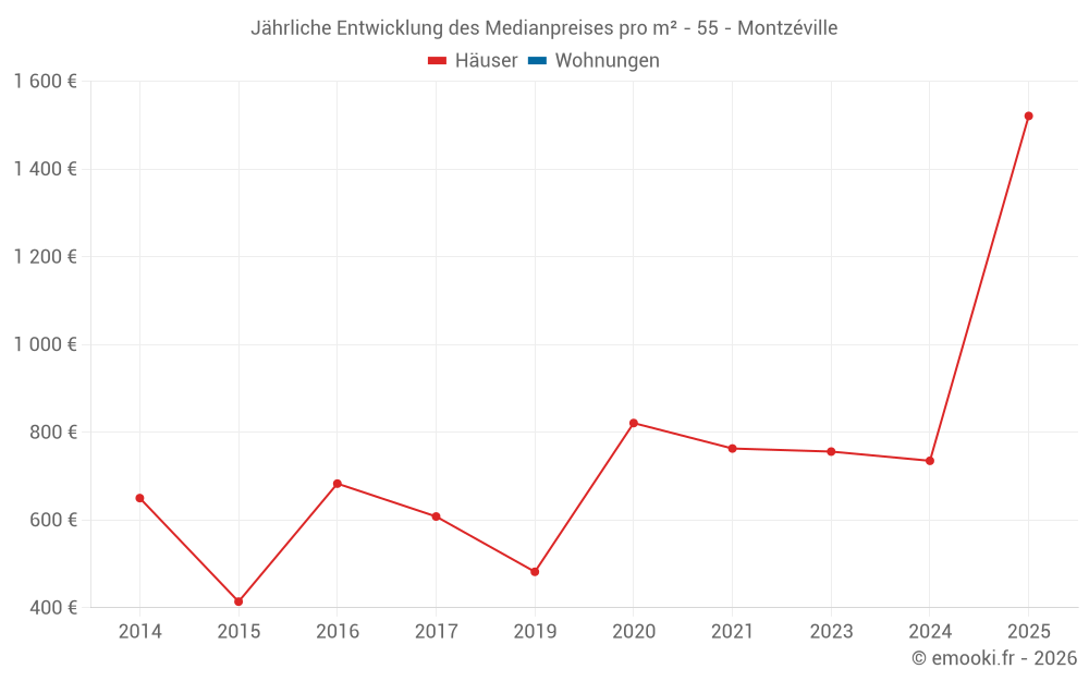 Jährliche Entwicklung des Medianpreises pro m² - 55 - Montzéville