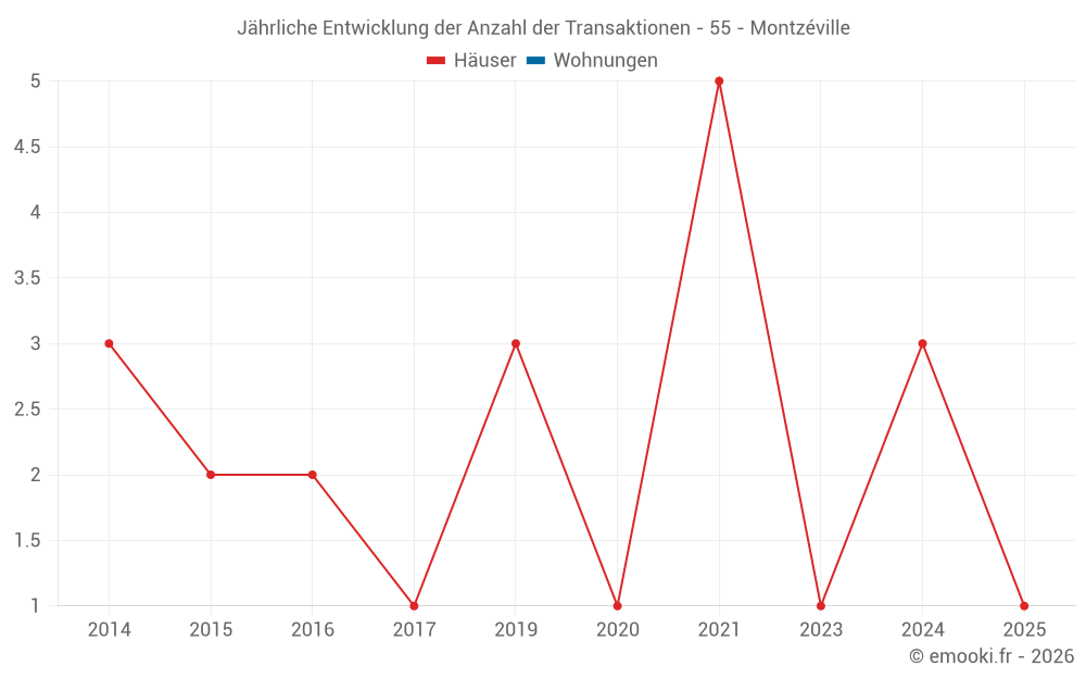Jährliche Entwicklung der Anzahl der Transaktionen - 55 - Montzéville