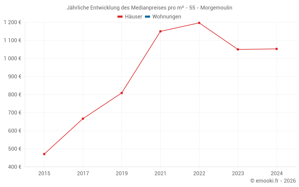 Jährliche Entwicklung des Medianpreises pro m² - 55 - Morgemoulin