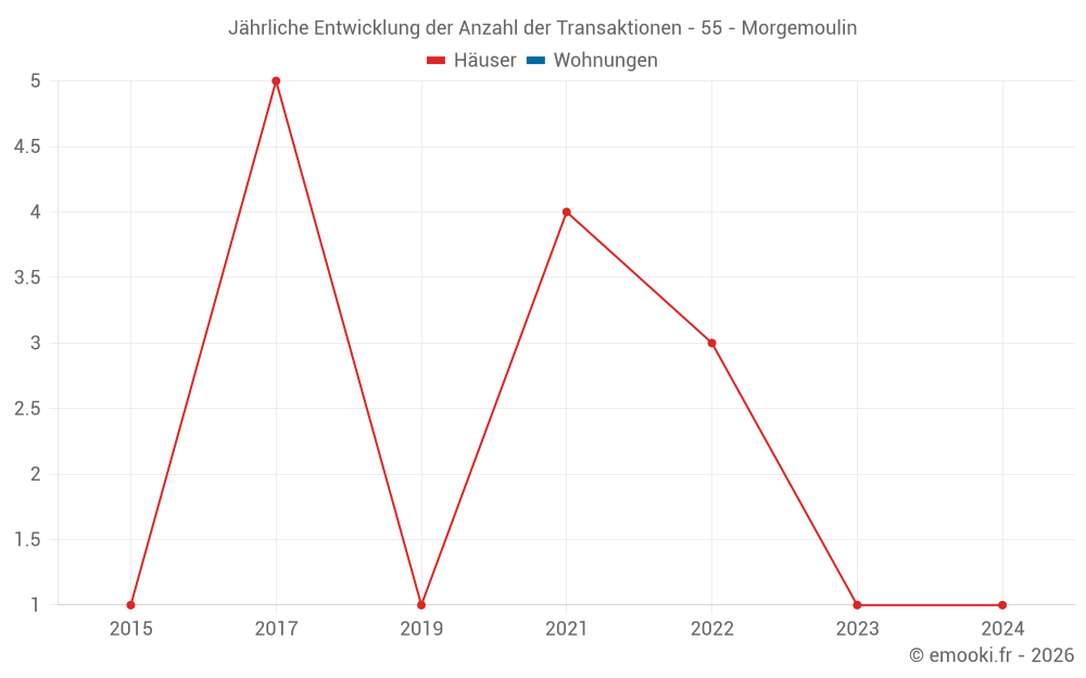 Jährliche Entwicklung der Anzahl der Transaktionen - 55 - Morgemoulin