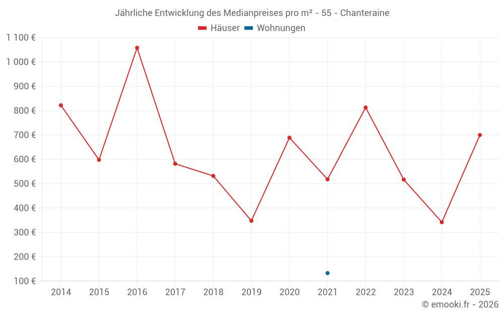 Jährliche Entwicklung des Medianpreises pro m² - 55 - Chanteraine
