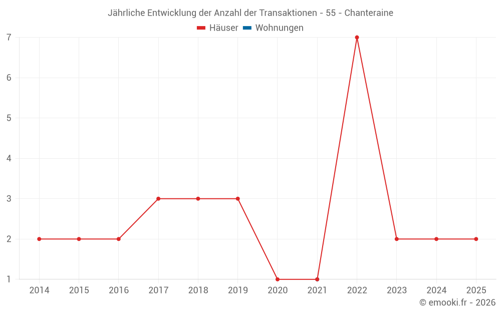 Jährliche Entwicklung der Anzahl der Transaktionen - 55 - Chanteraine