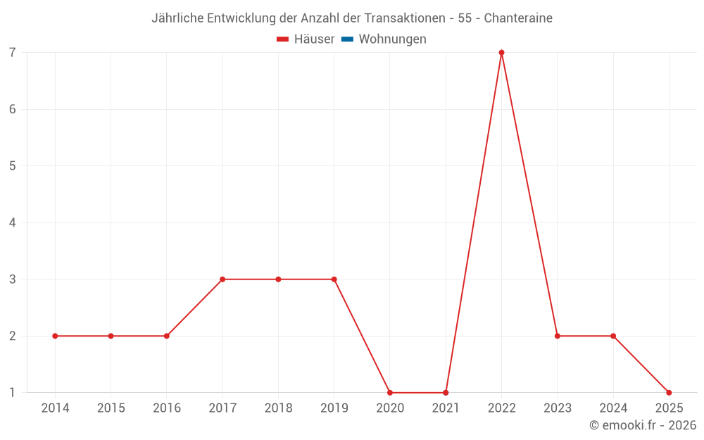 Jährliche Entwicklung der Anzahl der Transaktionen - 55 - Chanteraine