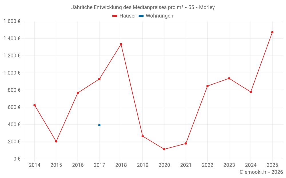 Jährliche Entwicklung des Medianpreises pro m² - 55 - Morley