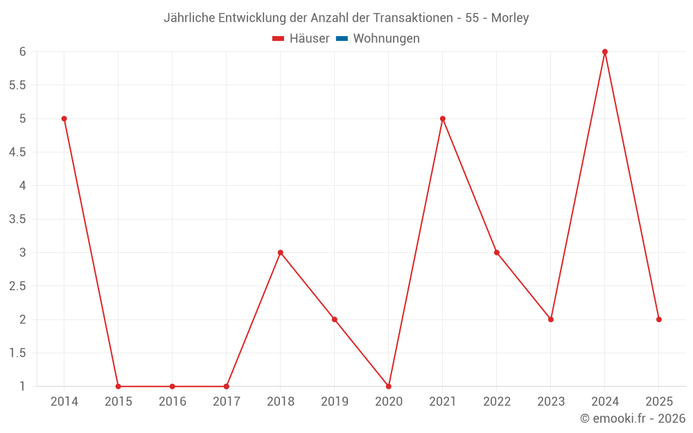 Jährliche Entwicklung der Anzahl der Transaktionen - 55 - Morley