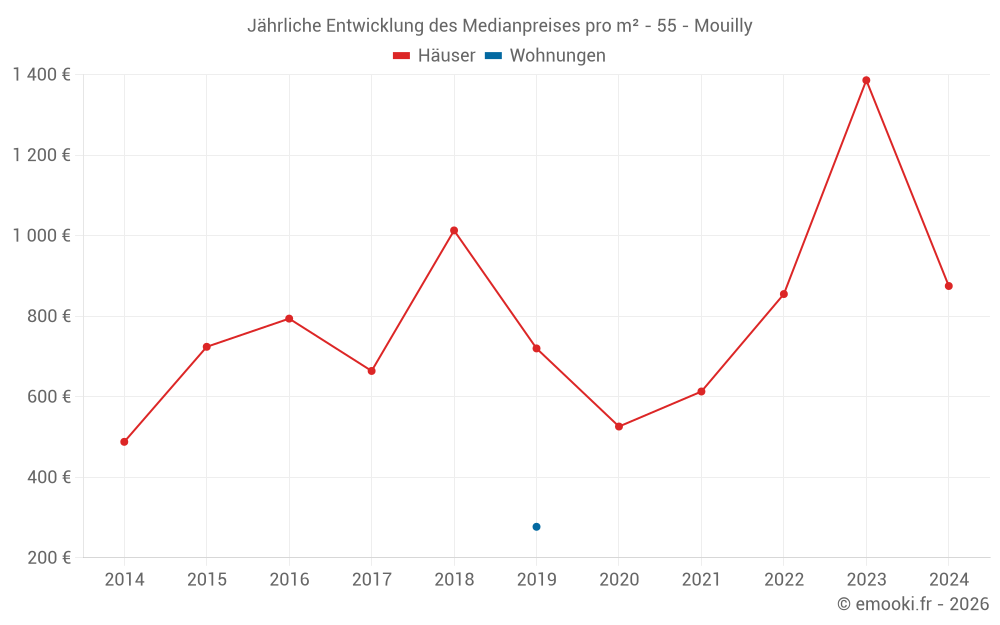 Jährliche Entwicklung des Medianpreises pro m² - 55 - Mouilly
