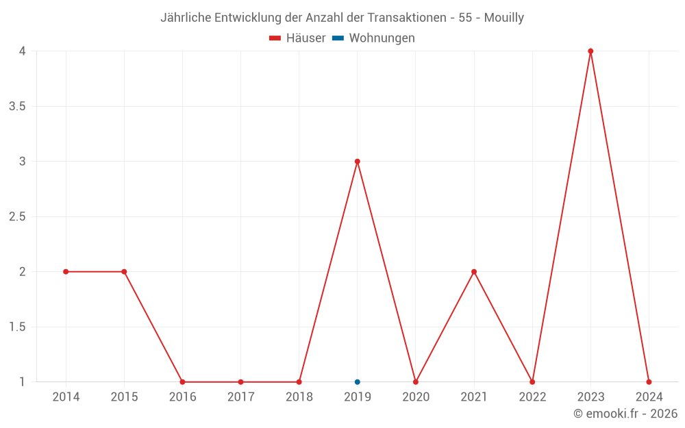 Jährliche Entwicklung der Anzahl der Transaktionen - 55 - Mouilly
