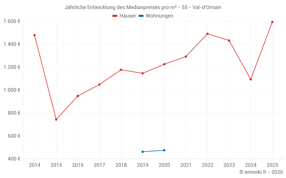 Jährliche Entwicklung des Medianpreises pro m² - 55 - Val-d'Ornain