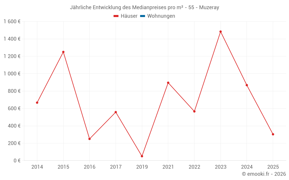 Jährliche Entwicklung des Medianpreises pro m² - 55 - Muzeray