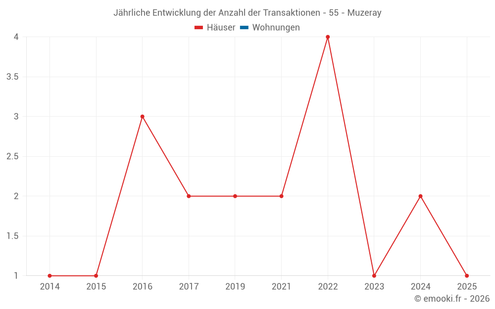 Jährliche Entwicklung der Anzahl der Transaktionen - 55 - Muzeray