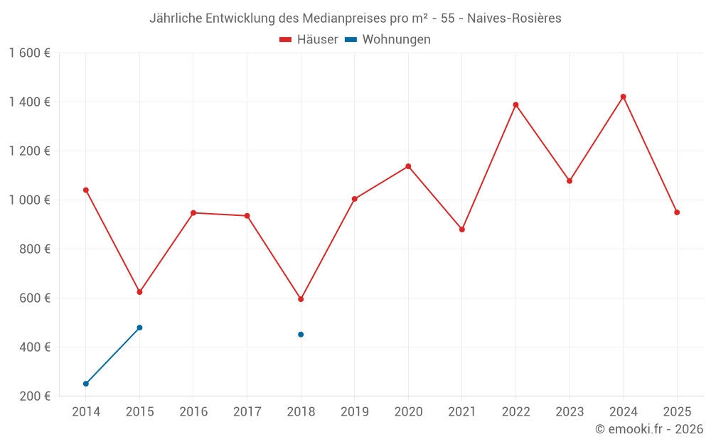 Jährliche Entwicklung des Medianpreises pro m² - 55 - Naives-Rosières
