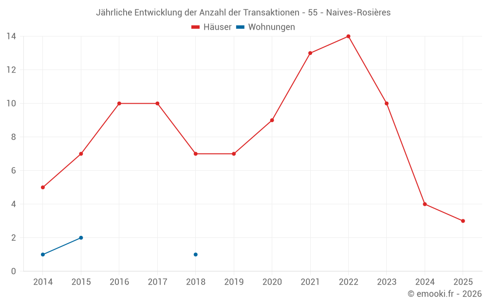 Jährliche Entwicklung der Anzahl der Transaktionen - 55 - Naives-Rosières