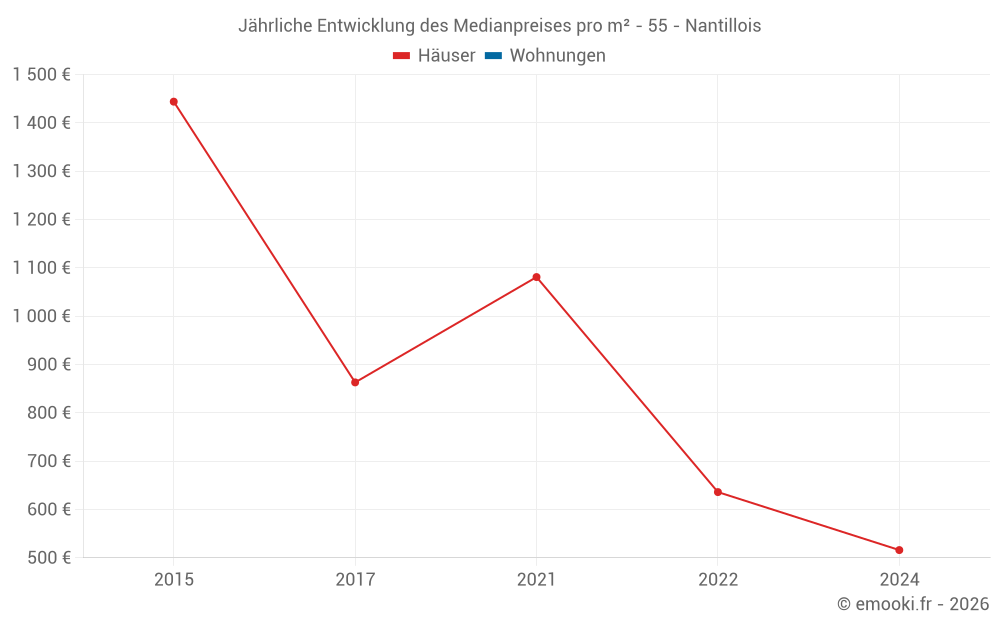 Jährliche Entwicklung des Medianpreises pro m² - 55 - Nantillois