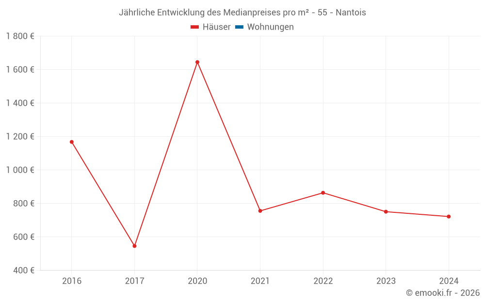 Jährliche Entwicklung des Medianpreises pro m² - 55 - Nantois