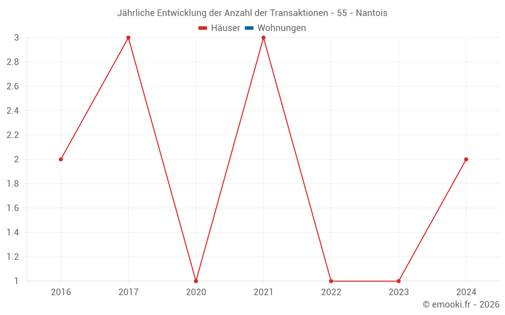 Jährliche Entwicklung der Anzahl der Transaktionen - 55 - Nantois
