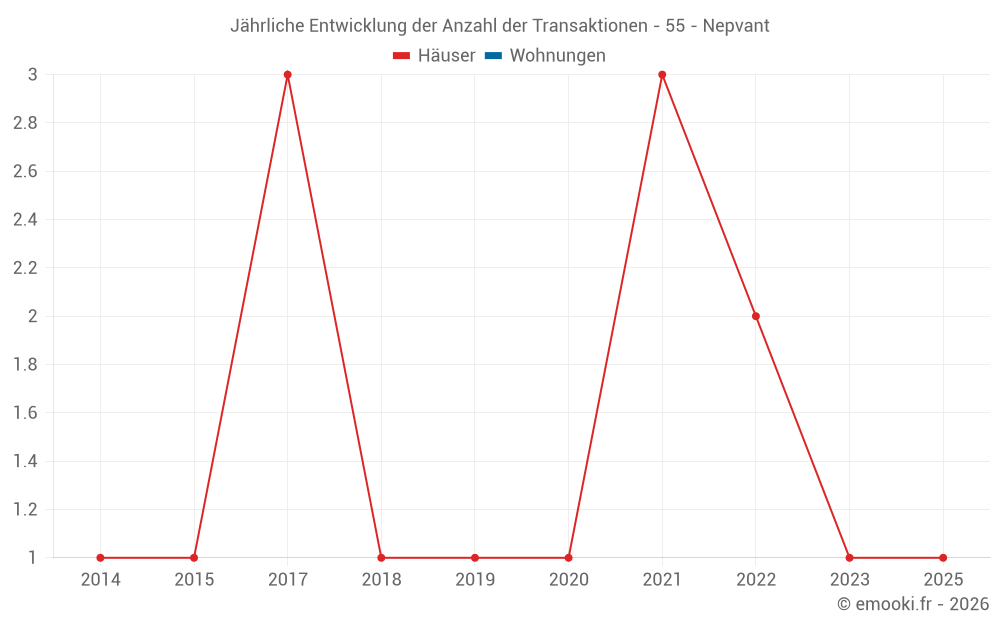 Jährliche Entwicklung der Anzahl der Transaktionen - 55 - Nepvant