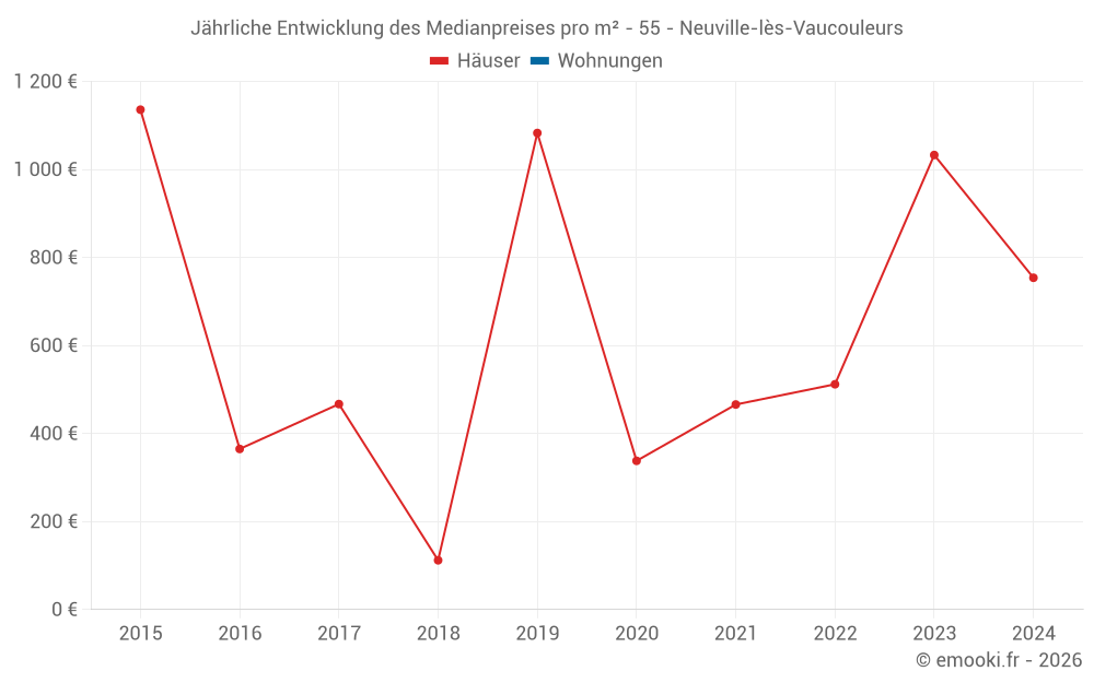 Jährliche Entwicklung des Medianpreises pro m² - 55 - Neuville-lès-Vaucouleurs