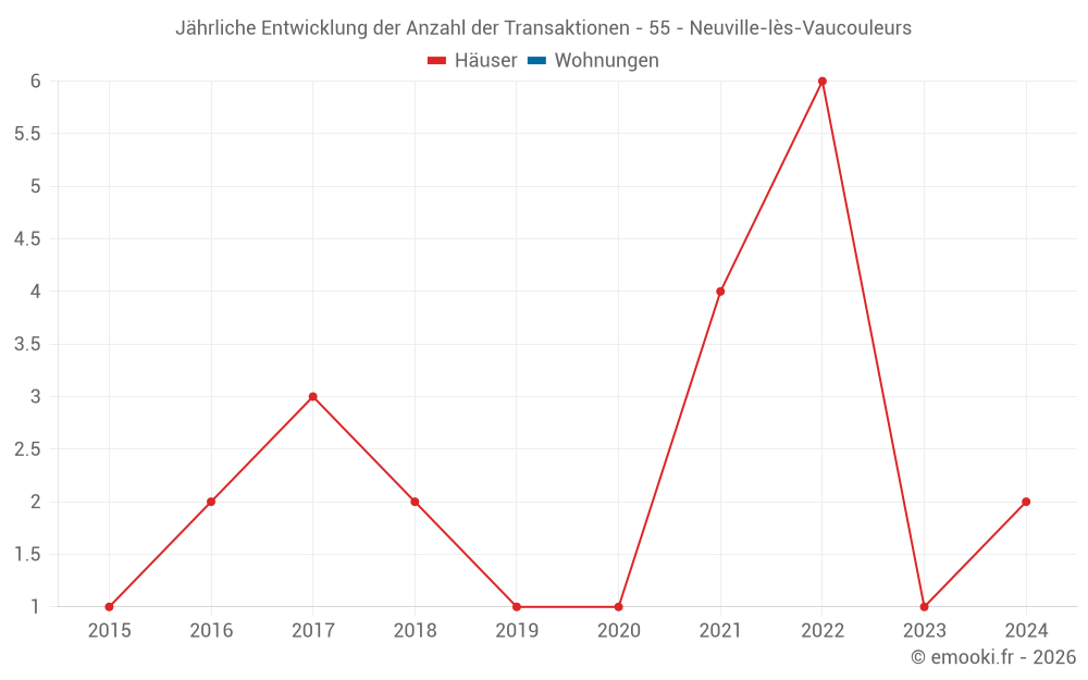 Jährliche Entwicklung der Anzahl der Transaktionen - 55 - Neuville-lès-Vaucouleurs