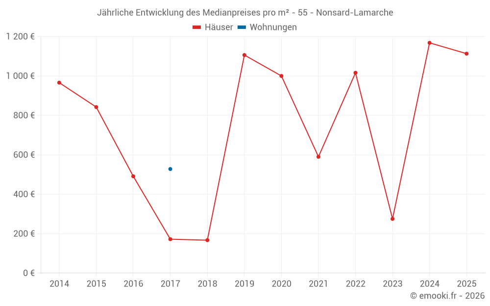 Jährliche Entwicklung des Medianpreises pro m² - 55 - Nonsard-Lamarche