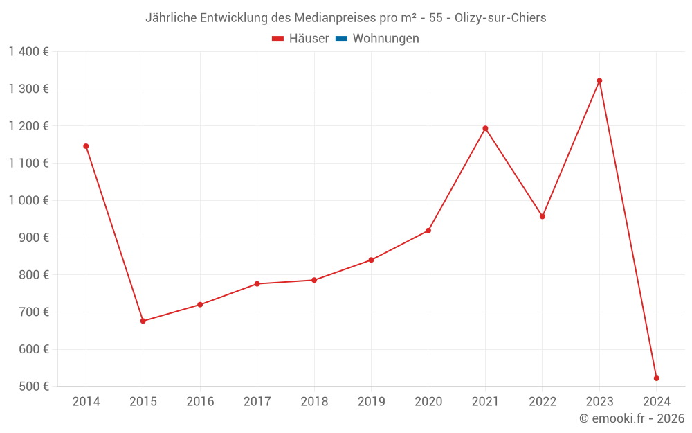 Jährliche Entwicklung des Medianpreises pro m² - 55 - Olizy-sur-Chiers