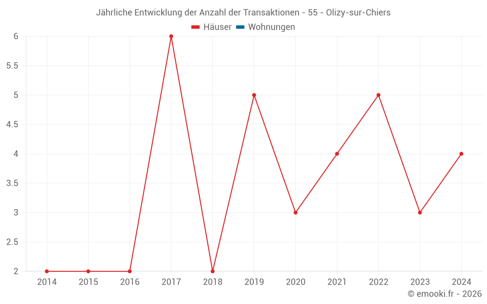 Jährliche Entwicklung der Anzahl der Transaktionen - 55 - Olizy-sur-Chiers