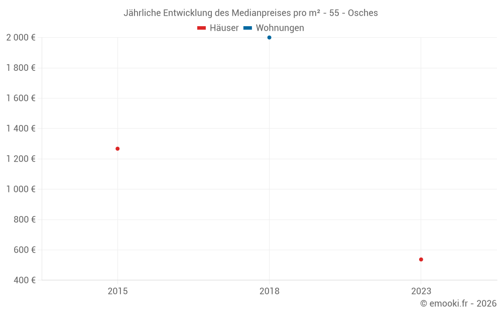 Jährliche Entwicklung des Medianpreises pro m² - 55 - Osches