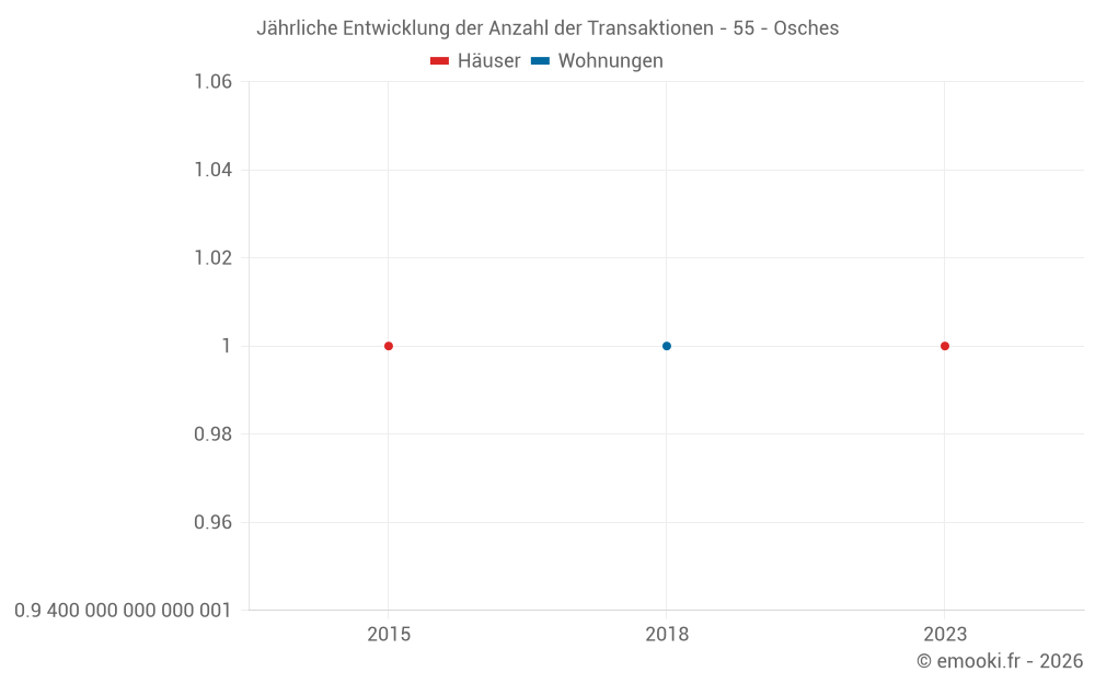 Jährliche Entwicklung der Anzahl der Transaktionen - 55 - Osches
