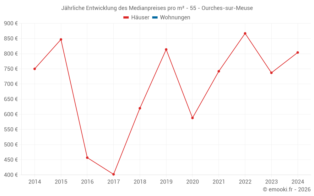 Jährliche Entwicklung des Medianpreises pro m² - 55 - Ourches-sur-Meuse