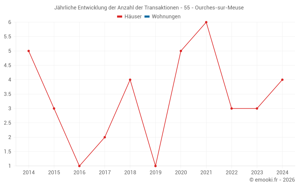 Jährliche Entwicklung der Anzahl der Transaktionen - 55 - Ourches-sur-Meuse