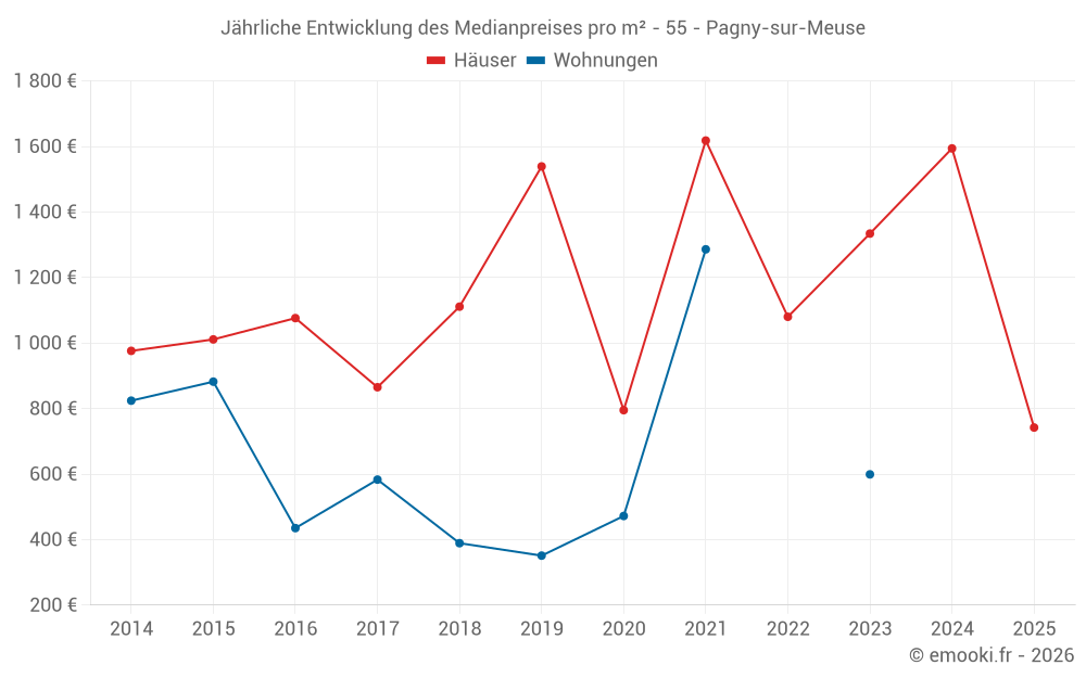 Jährliche Entwicklung des Medianpreises pro m² - 55 - Pagny-sur-Meuse