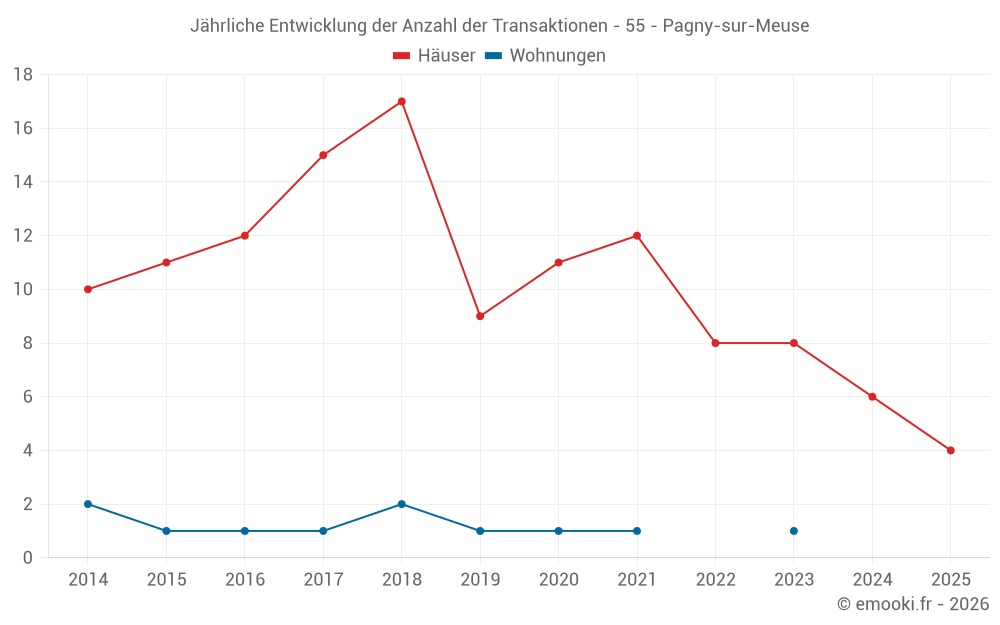 Jährliche Entwicklung der Anzahl der Transaktionen - 55 - Pagny-sur-Meuse