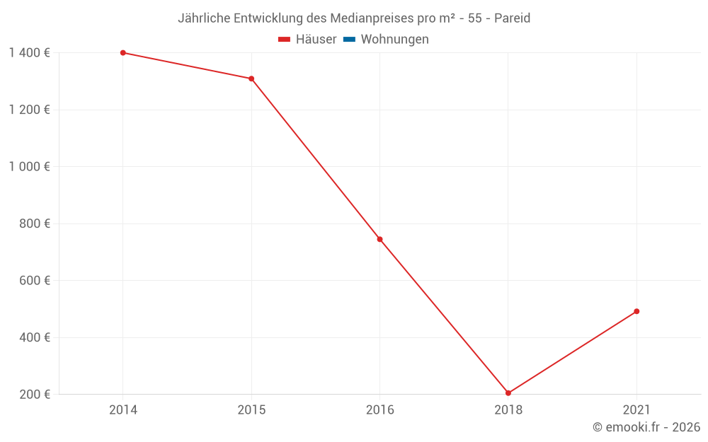 Jährliche Entwicklung des Medianpreises pro m² - 55 - Pareid