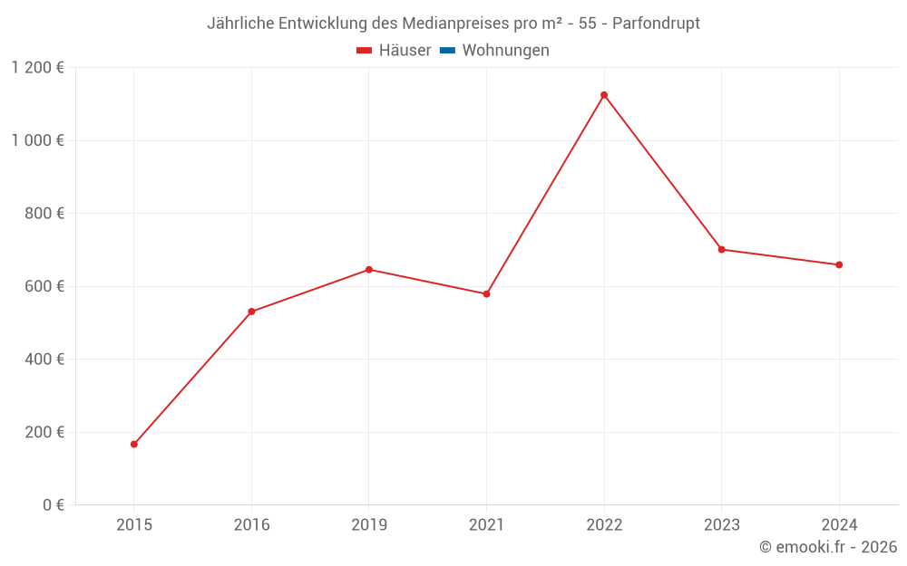 Jährliche Entwicklung des Medianpreises pro m² - 55 - Parfondrupt