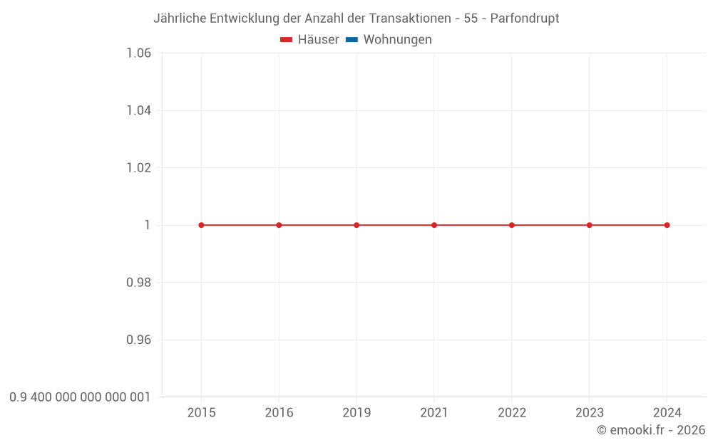 Jährliche Entwicklung der Anzahl der Transaktionen - 55 - Parfondrupt