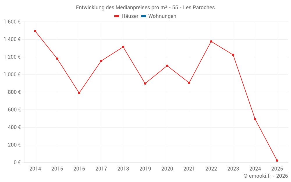 Entwicklung des Medianpreises pro m² - 55 - Les Paroches
