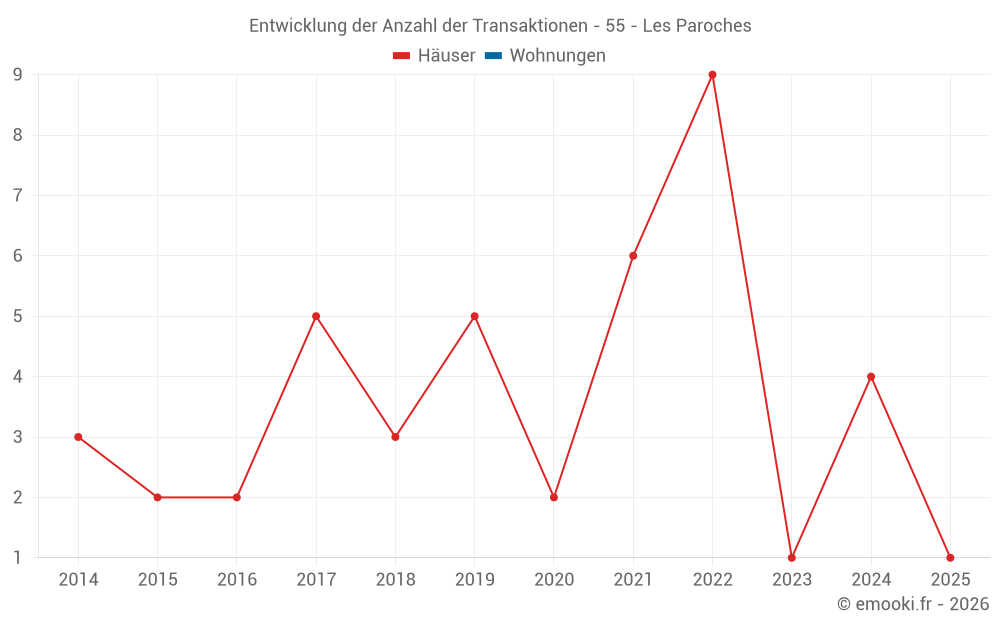Entwicklung der Anzahl der Transaktionen - 55 - Les Paroches
