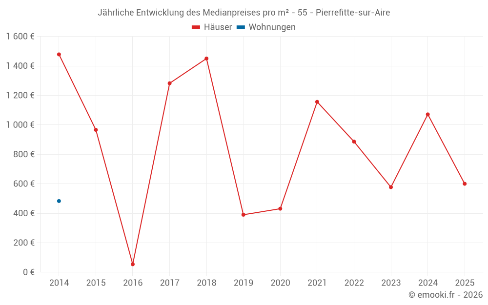 Jährliche Entwicklung des Medianpreises pro m² - 55 - Pierrefitte-sur-Aire