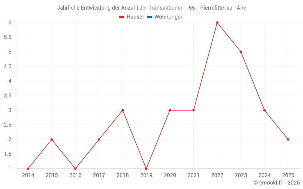 Jährliche Entwicklung der Anzahl der Transaktionen - 55 - Pierrefitte-sur-Aire