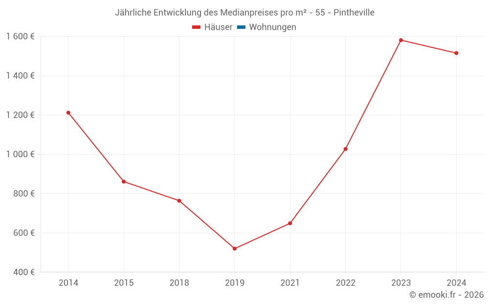 Jährliche Entwicklung des Medianpreises pro m² - 55 - Pintheville