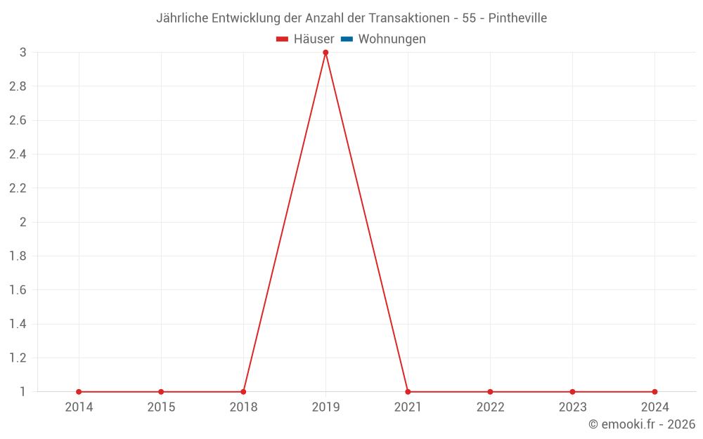 Jährliche Entwicklung der Anzahl der Transaktionen - 55 - Pintheville